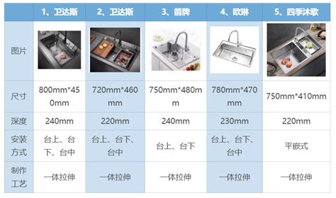 廚房水槽選擇|️2023廚房水槽】看清安裝、尺寸及價格